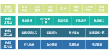 互聯(lián)網(wǎng)企業(yè)數(shù)據(jù)化運(yùn)營(yíng)的數(shù)據(jù)產(chǎn)品體系